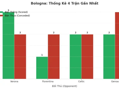 Bologna ‘Nổ’ Tưng Bừng: 4 Trận Liên Tiếp Tài, Bí Mật Nằm Ở Đâu?