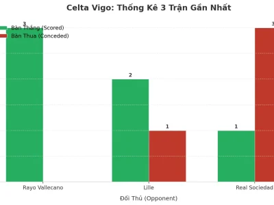 Celta Vigo Gây Sốc: 3 Trận Liên Tiếp Nổ Tài, Bí Mật Nằm Ở Đâu?