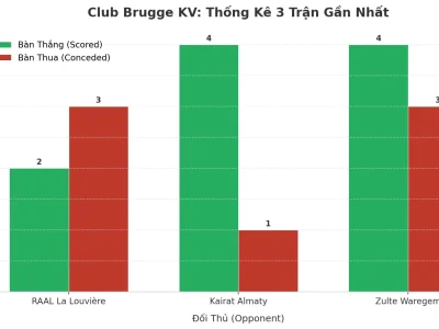 Club Brugge KV: Cơn Sóng Thần Tài Xỉu – 3 Trận Liên Tiếp Nổ Tối Thiểu 5 Bàn