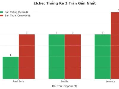 Elche Bùng Nổ: 3 Trận Liên Tiếp Nổ Tài, Bí Mật Nằm Ở Đâu?