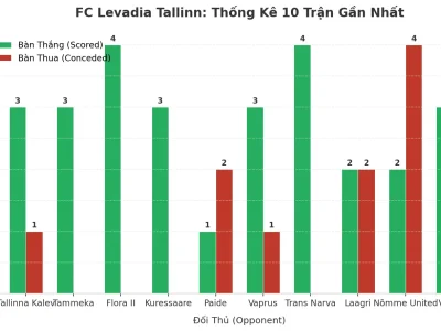 FC Levadia Tallinn: Cỗ Máy ‘Tài’ Không Ngừng Nghỉ Sau 10 Trận Đầy Lửa