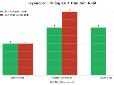 Feyenoord ‘Nổ’ Không Ngừng: 3 Trận Liên Tiếp Tài, Bí Mật Nằm Ở Đâu?