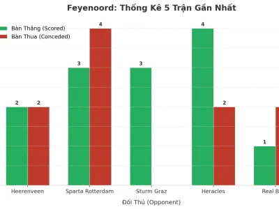 Feyenoord ‘Nổ’ 5 Trận Liên Tiếp: Bí Mật Đằng Sau Cơn Sóng Tài Lịch Sử