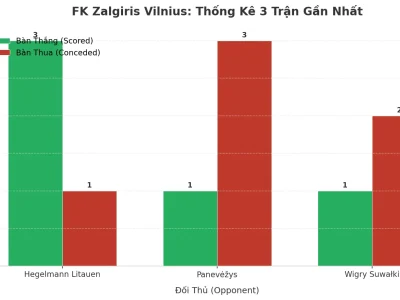 FK Zalgiris Vilnius: Cỗ Máy Tạo Bàn Thắng Hay Cơn Ác Mộng Phòng Ngự? Phân Tích Xu Hướng ‘Tài’ 3 Trận Liên Tiếp