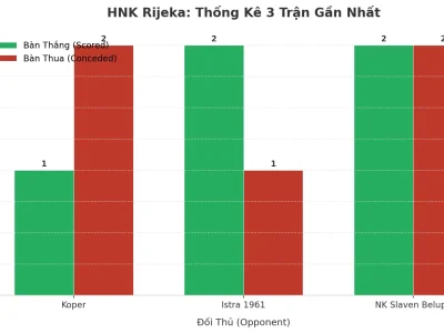 HNK Rijeka: Cỗ Máy Tạo Bàn Thắng Và Lỗ Hổng Phòng Ngự – 3 Trận Liên Tiếp Nổ Tài