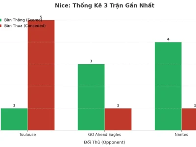 Nice ‘Bùng Nổ’ 3 Trận Liên Tiếp: Bí Kíp Tạo Ra Cơn Lốc Tài Xỉu