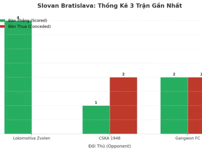 Slovan Bratislava: Cỗ Máy Tạo Bàn Thắng Và Lỗ Hổng Phòng Ngự – 3 Trận Liên Tiếp Nổ Tài