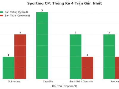Sporting CP: 4 Trận Liên Tiếp Nổ Tài, Bí Mật Nằm Ở Đâu?