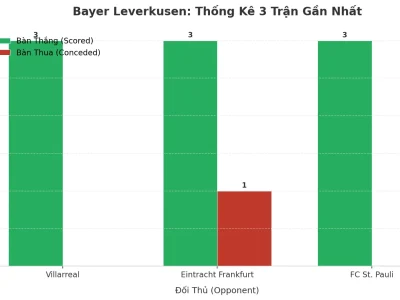 Bayer Leverkusen ‘Nổ’ 3 Trận Liên Tiếp: Bí Kíp Tấn Công Khiến Hàng Thủ Đối Thủ Tan Nát