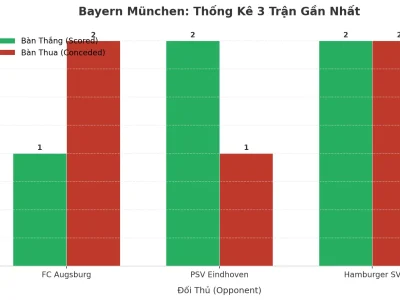 Bayern München: Cỗ Máy Tài 2.5 Bùng Nổ Sau 3 Trận Đầy Kịch Tính