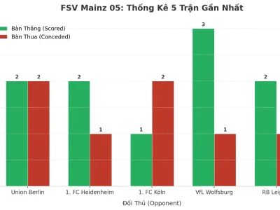 FSV Mainz 05: Cỗ Máy Sản Xuất Bàn Thắng Sau 5 Trận Liên Tiếp Tài