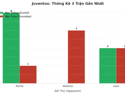 Juventus: Cơn Cuồng Phong Tài 2.5 Trong 3 Trận Đỉnh Cao Serie A