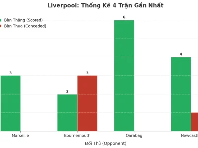 Liverpool Ghi Bàn Như Mưa: 4 Trận Liên Tiếp ‘Nổ’ Tài – Bí Mật Nằm Ở Đâu?