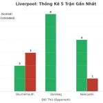 Thống kê Tài Xỉu Liverpool 2025