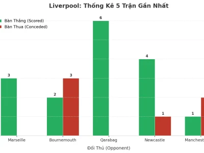 Liverpool Và 5 Trận ‘Bão Bàn Thắng’: Tài 2.5 Đã Trở Thành Xu Hướng Không Thể Cưỡng Lại?