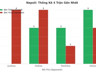 Napoli ‘Bão Lửa’ 4 Trận: Tại Sao Cứ Đá Là Tài?