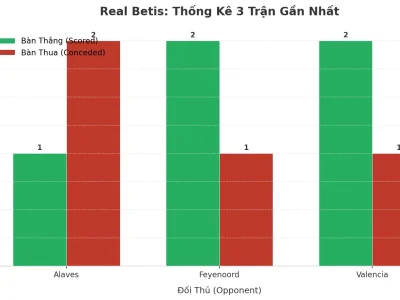 Real Betis: Cơn Sóng Tài 3 Trận Liên Tiếp – Bí Mật Nằm Ở Đâu?