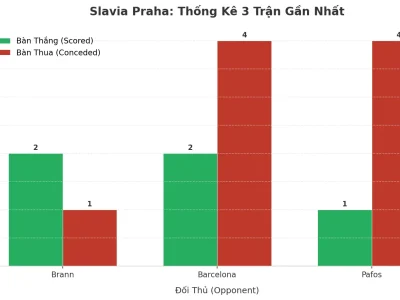 Slavia Praha: Cơn Sóng Thần Tài 2.5 – 3 Trận Liên Tiếp Nổ Như Pháo Hoa
