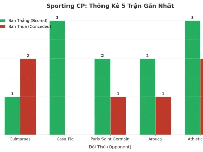 Bí Mật Đằng Sau 5 Trận Tài Liên Tiếp Của Sporting CP: Hàng Công Bùng Nổ, Hàng Thủ ‘Mở Cửa’