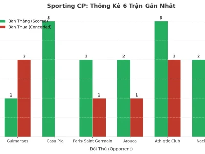 Sporting CP: Cỗ Máy Tài 2.5 – 6 Trận Liên Tiếp ‘Nổ’ Lưới, Xu Hướng Khó Cưỡng