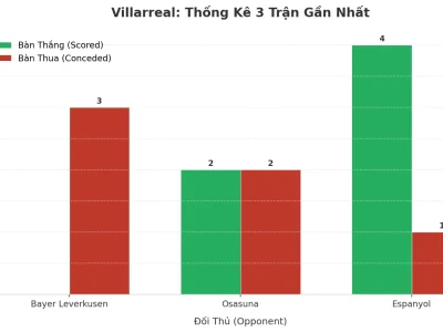 Villarreal ‘Nổ’ Không Ngừng: 3 Trận Liên Tiếp Tài, Bí Mật Nằm Ở Đâu?