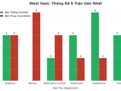 West Ham: Cỗ Máy Tài Xỉu 2.5 – 6 Trận Liên Tiếp Nổ Tưng Bừng, Bí Mật Nằm Ở Đâu?