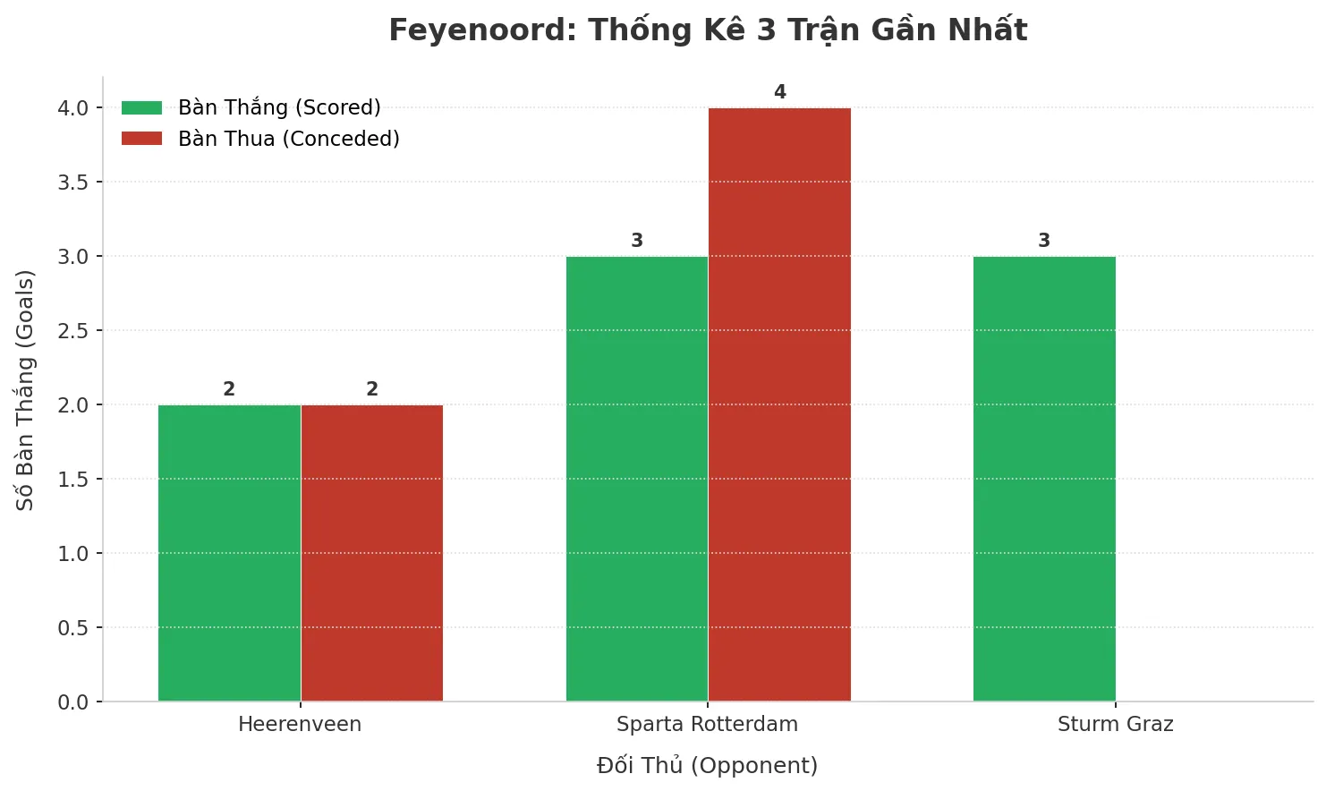 Thống kê Tài Xỉu Feyenoord 2025