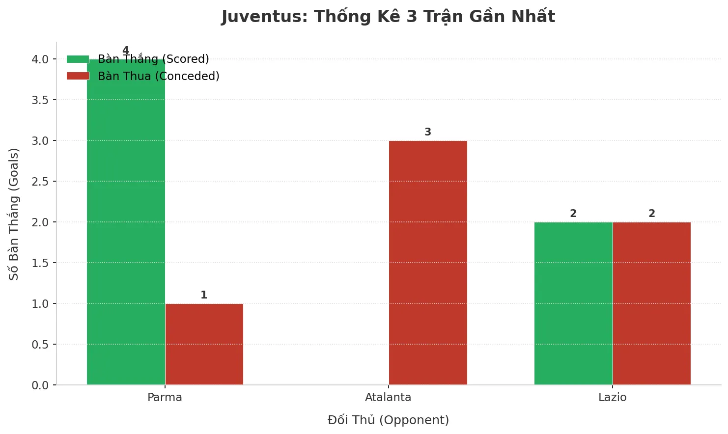 Thống kê Tài Xỉu Juventus 2025