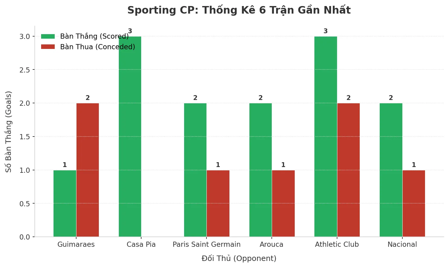 Thống kê Tài Xỉu Sporting CP 2025