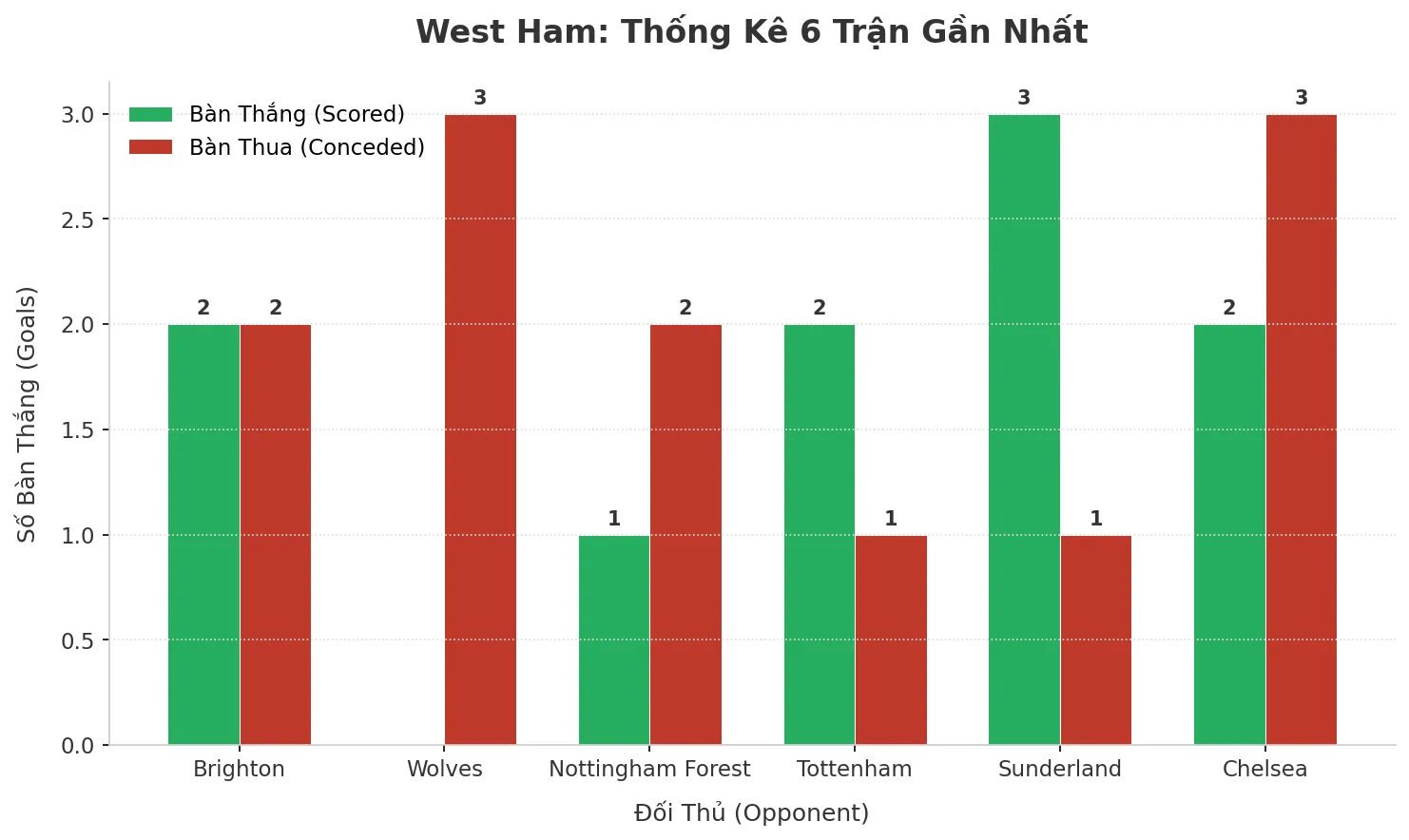 Thống kê Tài Xỉu West Ham 2025