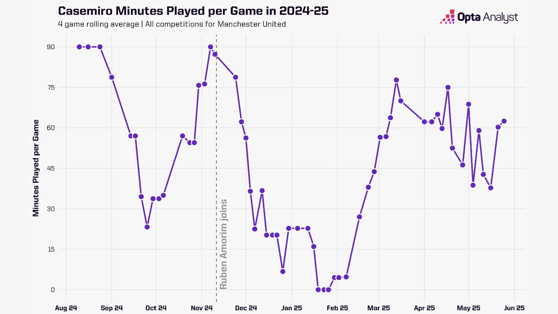 Casemiro đã chứng minh điều gì trước khi rời Old Trafford 1