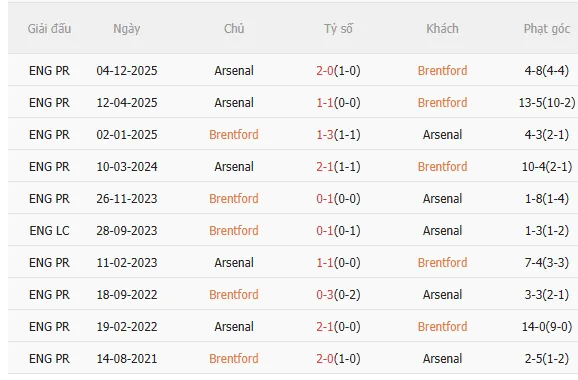 Thống kê đối đầu Brentford vs Arsenal